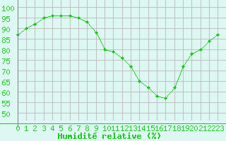 Courbe de l'humidit relative pour Christnach (Lu)