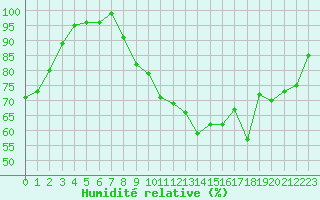 Courbe de l'humidit relative pour Angers-Beaucouz (49)