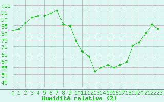 Courbe de l'humidit relative pour Lemberg (57)