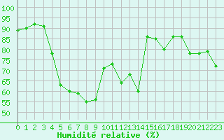 Courbe de l'humidit relative pour Ble / Mulhouse (68)