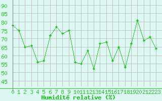 Courbe de l'humidit relative pour Ile Rousse (2B)