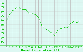 Courbe de l'humidit relative pour Bziers-Centre (34)