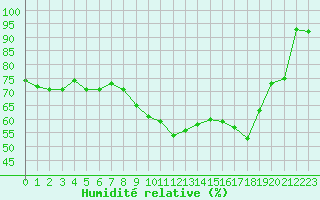 Courbe de l'humidit relative pour Marignane (13)