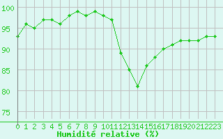 Courbe de l'humidit relative pour Ile d'Yeu - Saint-Sauveur (85)
