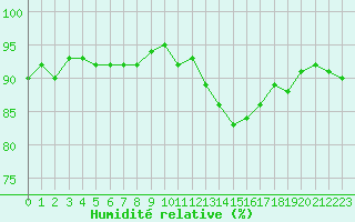 Courbe de l'humidit relative pour Sisteron (04)