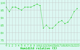Courbe de l'humidit relative pour Lhospitalet (46)