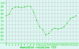 Courbe de l'humidit relative pour Biarritz (64)
