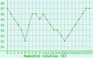 Courbe de l'humidit relative pour Blois (41)