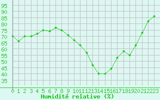 Courbe de l'humidit relative pour Arles (13)