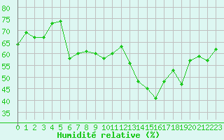 Courbe de l'humidit relative pour Tours (37)