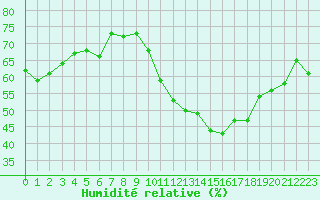 Courbe de l'humidit relative pour Saint-Cyprien (66)