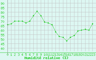 Courbe de l'humidit relative pour Carpentras (84)