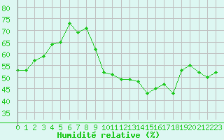 Courbe de l'humidit relative pour Crest (26)