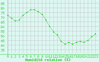 Courbe de l'humidit relative pour Paris Saint-Germain-des-Prs (75)