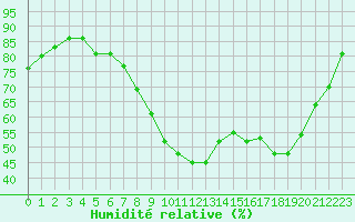 Courbe de l'humidit relative pour Pertuis - Le Farigoulier (84)