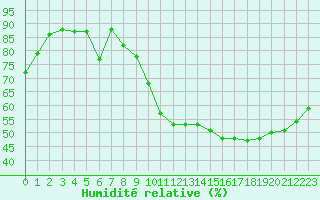 Courbe de l'humidit relative pour Tours (37)