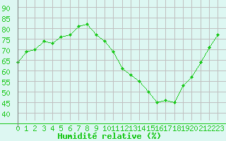 Courbe de l'humidit relative pour Ile d'Yeu - Saint-Sauveur (85)