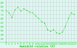 Courbe de l'humidit relative pour Troyes (10)