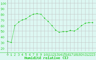 Courbe de l'humidit relative pour Jan (Esp)