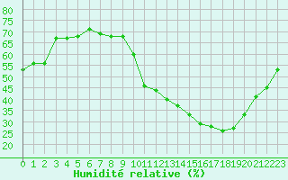 Courbe de l'humidit relative pour La Baeza (Esp)