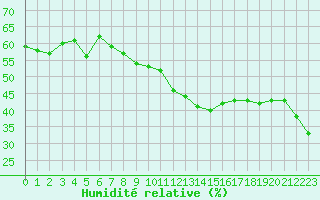 Courbe de l'humidit relative pour Lans-en-Vercors (38)