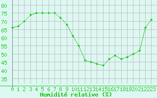 Courbe de l'humidit relative pour Ile de Groix (56)