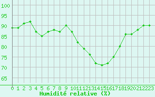 Courbe de l'humidit relative pour Montlimar (26)