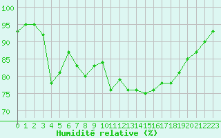 Courbe de l'humidit relative pour Le Talut - Belle-Ile (56)