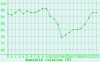 Courbe de l'humidit relative pour Hd-Bazouges (35)