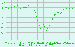 Courbe de l'humidit relative pour Saint-Laurent-du-Pont (38)