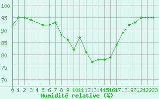 Courbe de l'humidit relative pour Cherbourg (50)