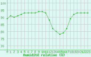 Courbe de l'humidit relative pour Montret (71)