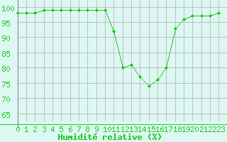 Courbe de l'humidit relative pour Dijon / Longvic (21)
