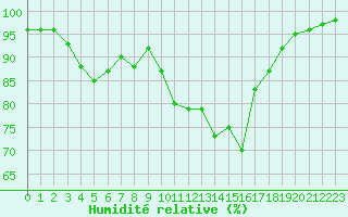 Courbe de l'humidit relative pour Saint-Yrieix-le-Djalat (19)
