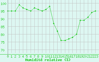 Courbe de l'humidit relative pour Mouilleron-le-Captif (85)