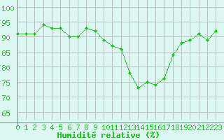 Courbe de l'humidit relative pour Les Pennes-Mirabeau (13)