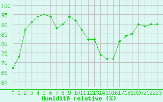 Courbe de l'humidit relative pour Poitiers (86)
