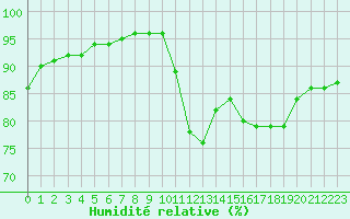 Courbe de l'humidit relative pour Guidel (56)