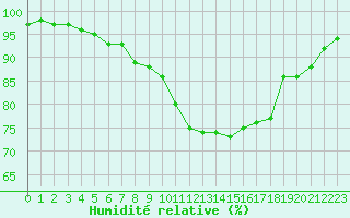 Courbe de l'humidit relative pour Niort (79)