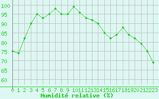 Courbe de l'humidit relative pour Malbosc (07)