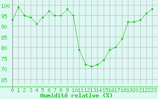 Courbe de l'humidit relative pour Thorigny (85)