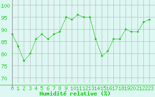 Courbe de l'humidit relative pour Lamballe (22)
