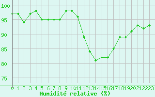 Courbe de l'humidit relative pour Lamballe (22)