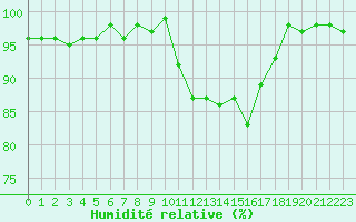 Courbe de l'humidit relative pour Charleville-Mzires (08)