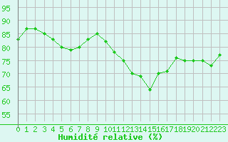 Courbe de l'humidit relative pour Salon-de-Provence (13)