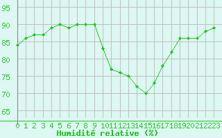Courbe de l'humidit relative pour Carcassonne (11)