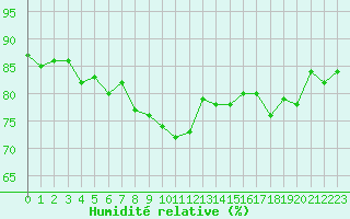 Courbe de l'humidit relative pour Montpellier (34)