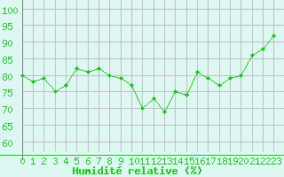 Courbe de l'humidit relative pour La Rochelle - Aerodrome (17)