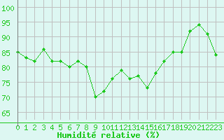 Courbe de l'humidit relative pour Solenzara - Base arienne (2B)