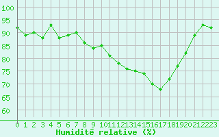 Courbe de l'humidit relative pour Besson - Chassignolles (03)